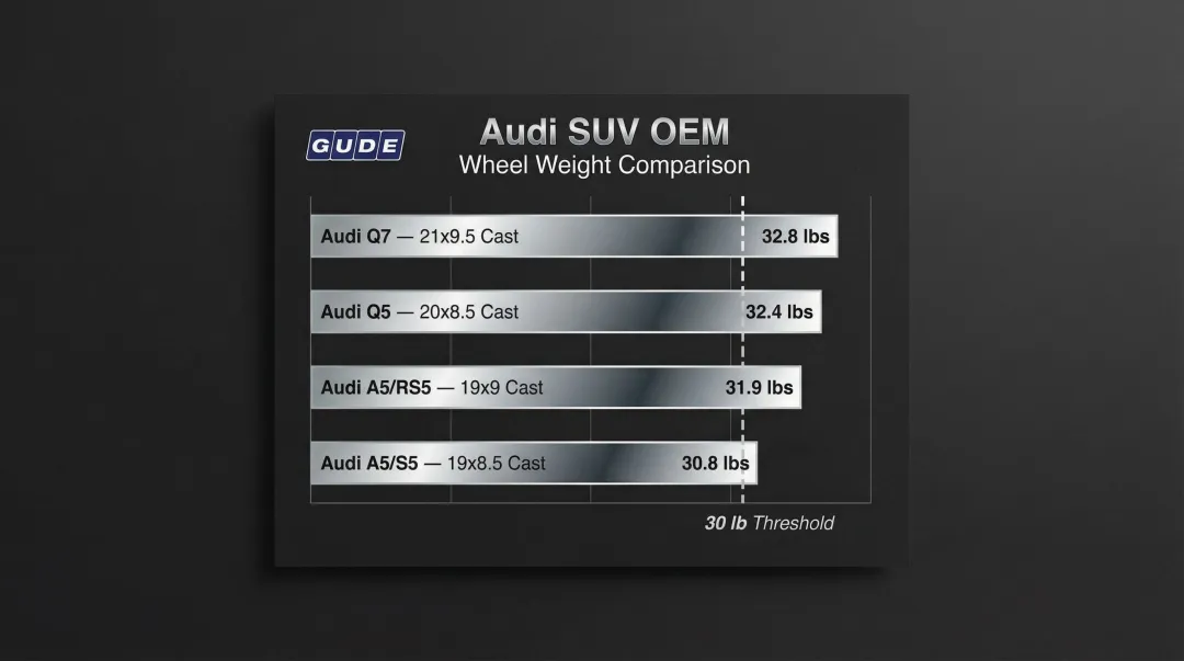 Audi SUV OEM wheel weight comparison chart Q5 Q7 by size and diameter