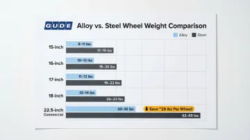 Alloy versus steel wheel weight comparison chart by rim diameter size