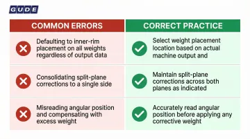Three common single-plane wheel balancing technician errors versus correct practice