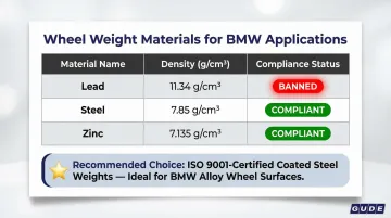 Lead-free wheel weight materials comparison chart density compliance status BMW applications