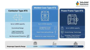 Three ATS switching mechanism types comparison contactor molded case and power frame