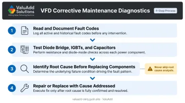 4-step corrective VFD maintenance diagnostic sequence from fault codes to root cause repair