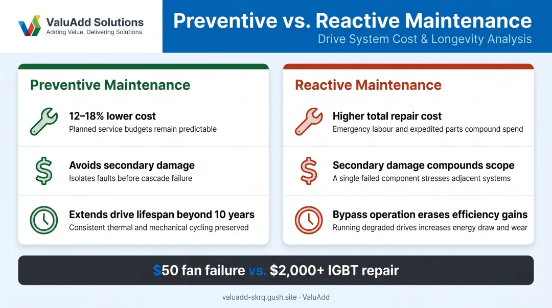 Preventive versus reactive VFD maintenance cost comparison with downtime impact