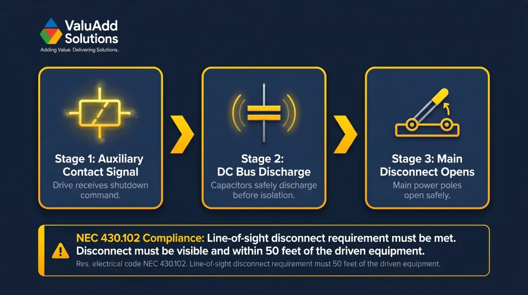VFD disconnect switch installation requirements three-step safety sequence infographic