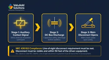 VFD disconnect switch installation requirements three-step safety sequence infographic