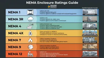 NEMA enclosure ratings 1 through 12 comparison chart with applications and protection levels