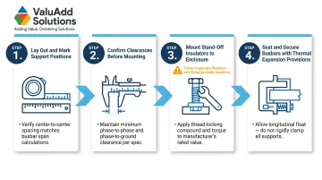 Four-step busbar support installation process flow from layout to thermal expansion check