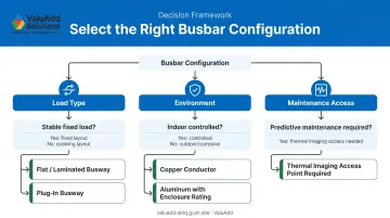 Busbar application selection decision framework matching type environment and maintenance needs