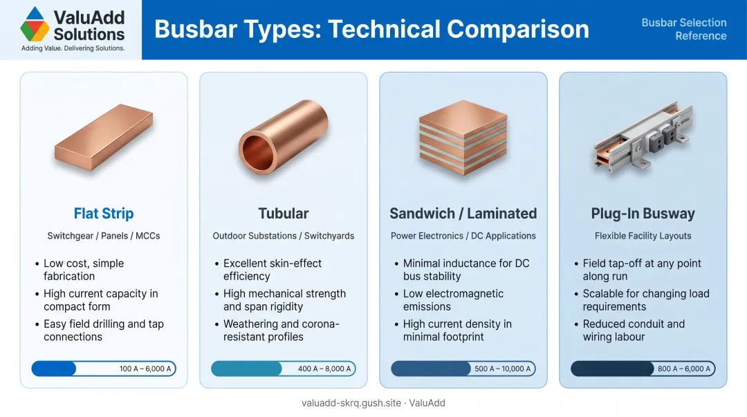 Four industrial busbar types comparison flat strip tubular sandwich plug-in