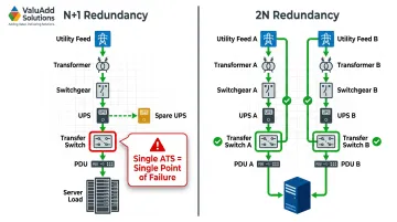 N+1 versus 2N data center redundancy architecture comparison diagram