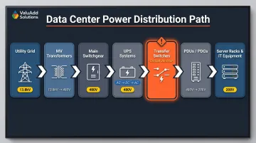 7-step data center power flow path from utility grid to server racks