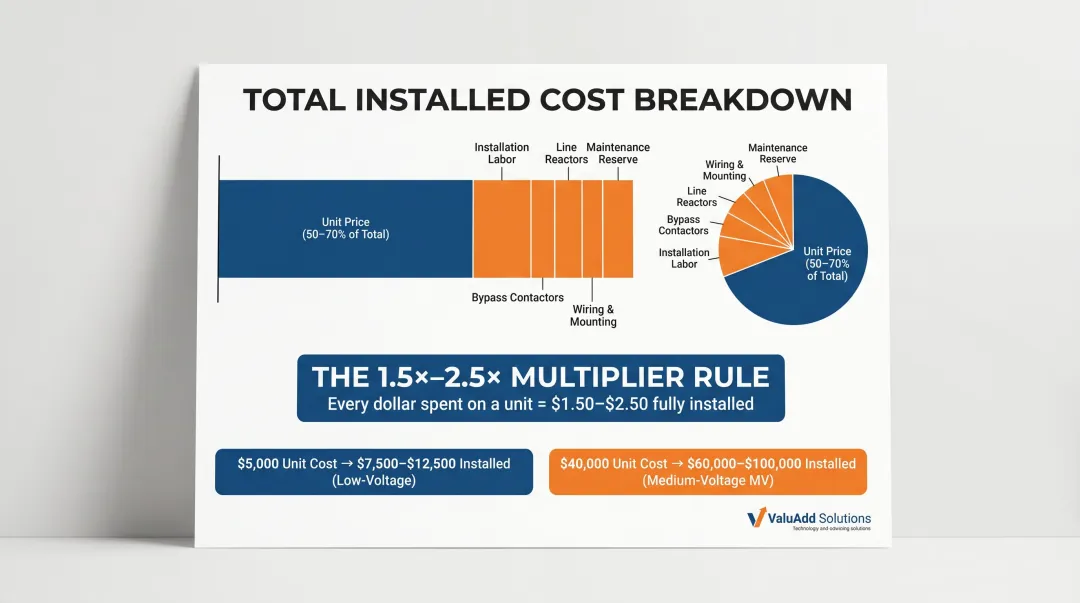 Soft starter total installed cost breakdown showing unit price versus additional expenses