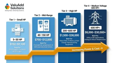 Four-tier soft starter HP pricing ranges from small to medium voltage systems