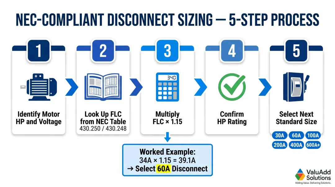 5-step NEC disconnect switch sizing process flow from HP to standard size selection