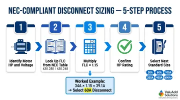 5-step NEC disconnect switch sizing process flow from HP to standard size selection