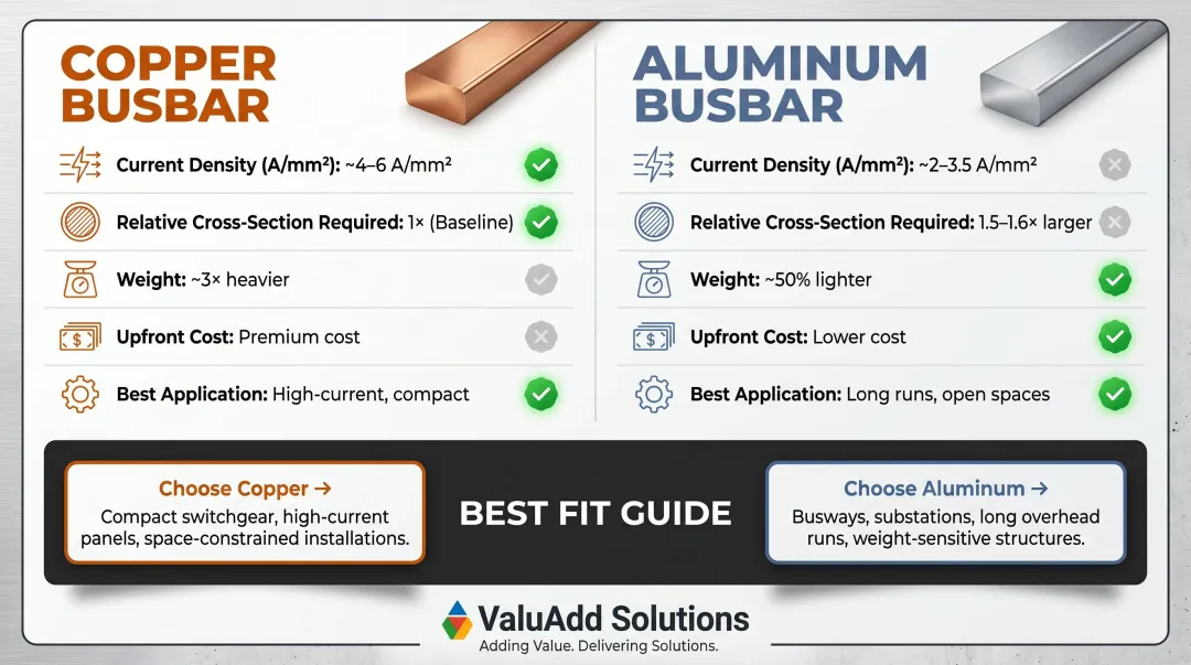 Copper versus aluminum busbar properties side-by-side comparison chart for sizing decisions