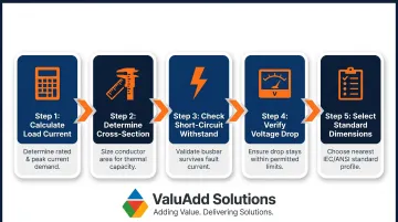 5-step busbar sizing process flow from load calculation to final validation