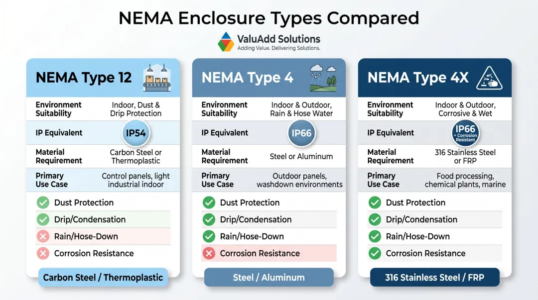 NEMA enclosure ratings Type 12 Type 4 and Type 4X environment comparison chart