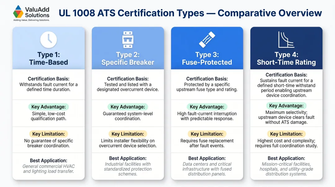 Four UL 1008 ATS short-circuit certification types comparison chart with trade-offs