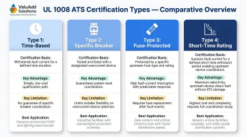 Four UL 1008 ATS short-circuit certification types comparison chart with trade-offs