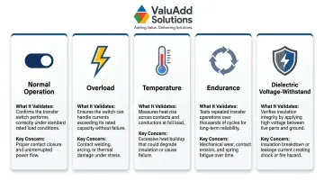 UL 1008 five core transfer switch performance tests overview infographic
