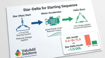 Star-delta motor starting sequence three-stage process flow diagram