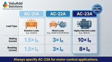 IEC utilization category comparison AC-21A AC-22A AC-23A load types and current ratings