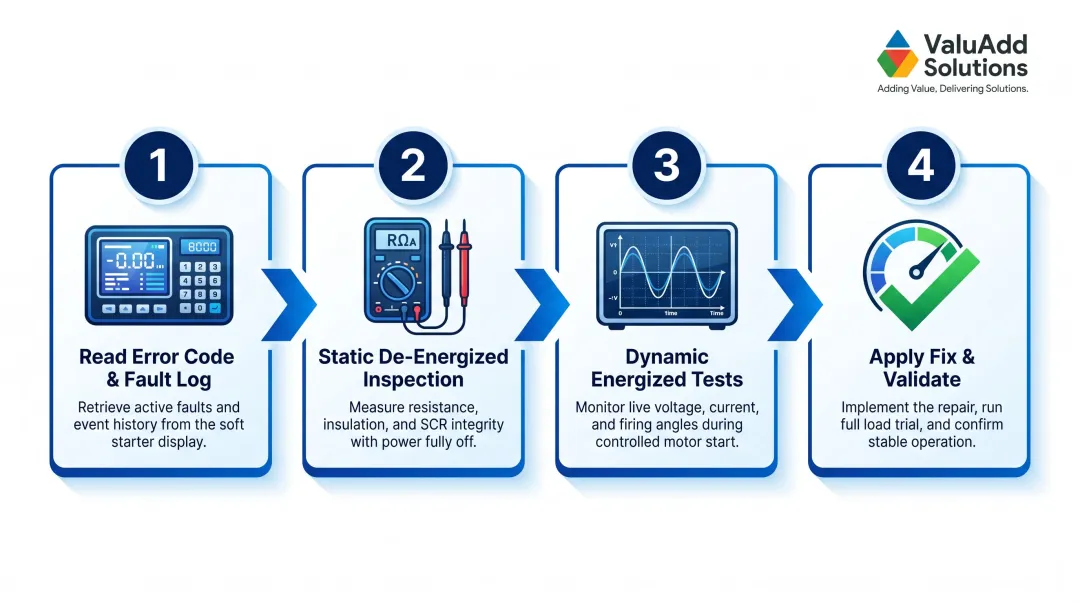 4-step soft starter troubleshooting process from fault code reading to validation