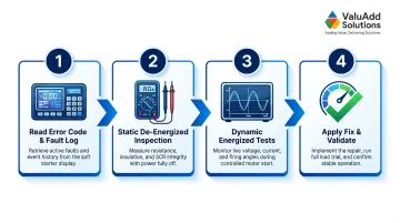 4-step soft starter troubleshooting process from fault code reading to validation