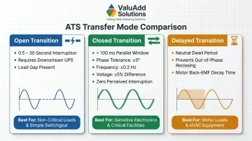 Three ATS transition modes comparison open closed and delayed transfer