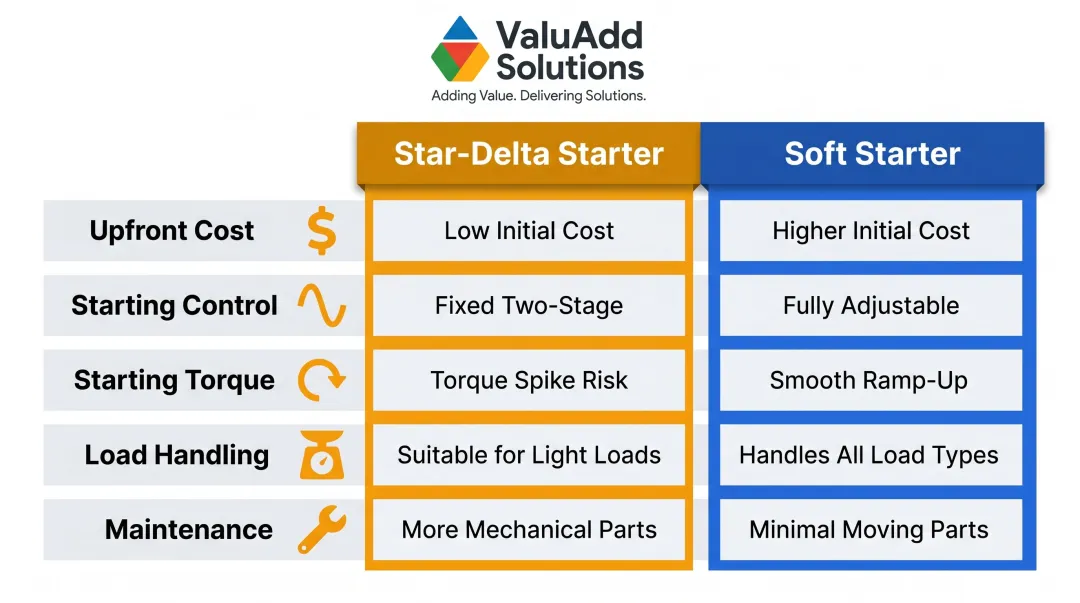 Star-delta versus soft starter five-criteria side-by-side comparison infographic