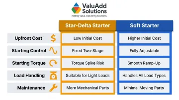 Star-delta versus soft starter five-criteria side-by-side comparison infographic