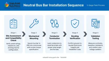 5-step neutral bus bar installation process flow sequence infographic