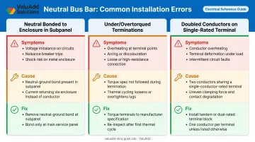 Three common neutral bus bar installation errors causes symptoms and fixes