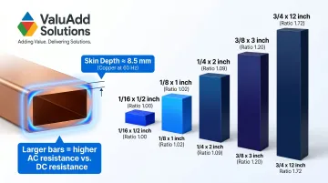 Skin effect ratio comparison across busbar sizes at 60Hz frequency