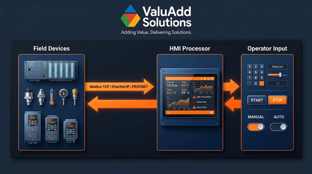 Industrial HMI data flow diagram from field devices to operator commands