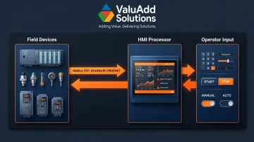 Industrial HMI data flow diagram from field devices to operator commands