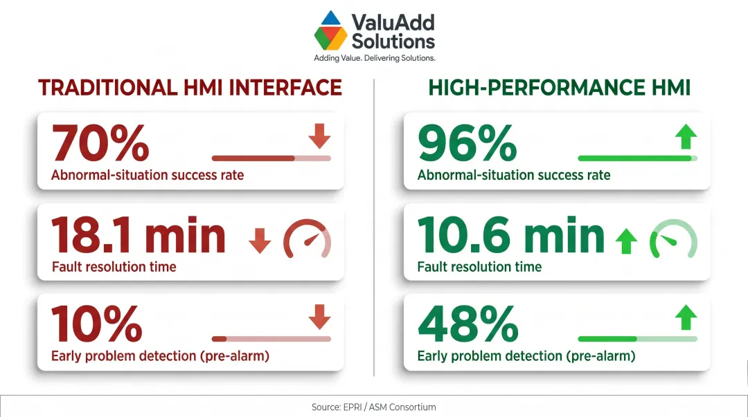 High-Performance HMI versus traditional interface operator performance statistics comparison