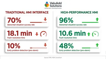 High-Performance HMI versus traditional interface operator performance statistics comparison