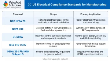 Five key US manufacturing circuit protection compliance standards overview comparison chart