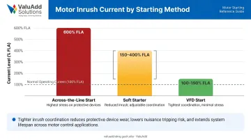 Motor inrush current comparison across-the-line starting versus VFD and soft starter methods