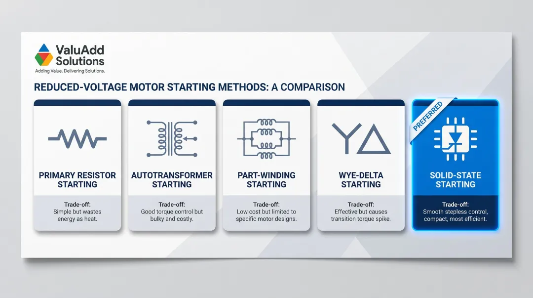 Five reduced-voltage motor starting methods comparison infographic with icons