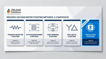 Five reduced-voltage motor starting methods comparison infographic with icons