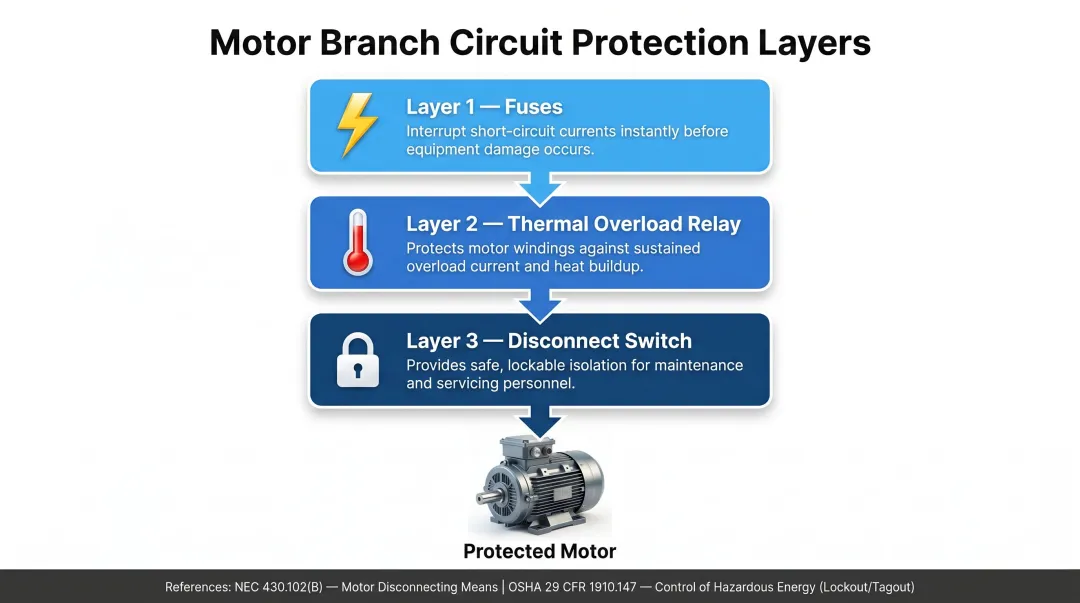 Motor branch circuit protection hierarchy fuses overload relay and disconnect switch roles