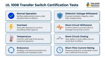 Eight UL 1008 transfer switch certification tests process overview infographic