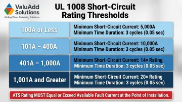 UL 1008 ATS short-circuit rating thresholds by amperage range comparison chart