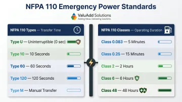 NFPA 110 transfer time Types and operating duration Classes side-by-side comparison infographic