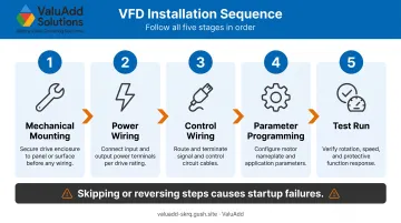5-step VFD installation sequence from mechanical mounting to test run