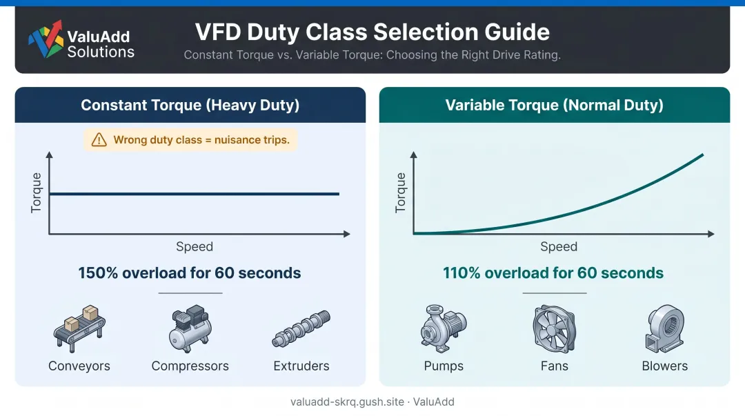 Constant torque versus variable torque VFD duty class comparison infographic