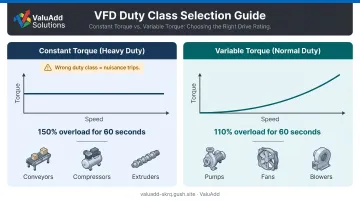 Constant torque versus variable torque VFD duty class comparison infographic